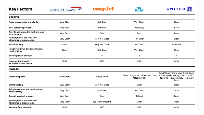 Competitor feature matrix comparing BA, easyJet, KLM, and United