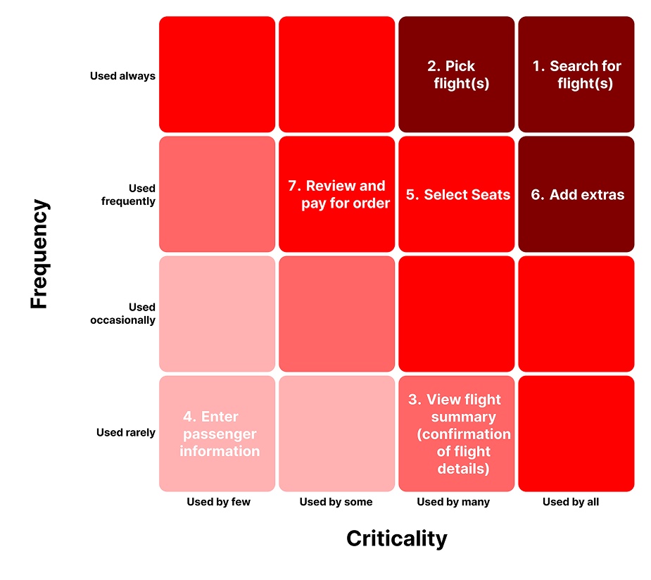 Red routes matrix mapping the booking steps by frequency and criticality